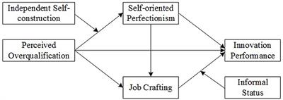 Employee perceived overqualification and innovation performance: the roles of self-oriented perfectionism and job crafting